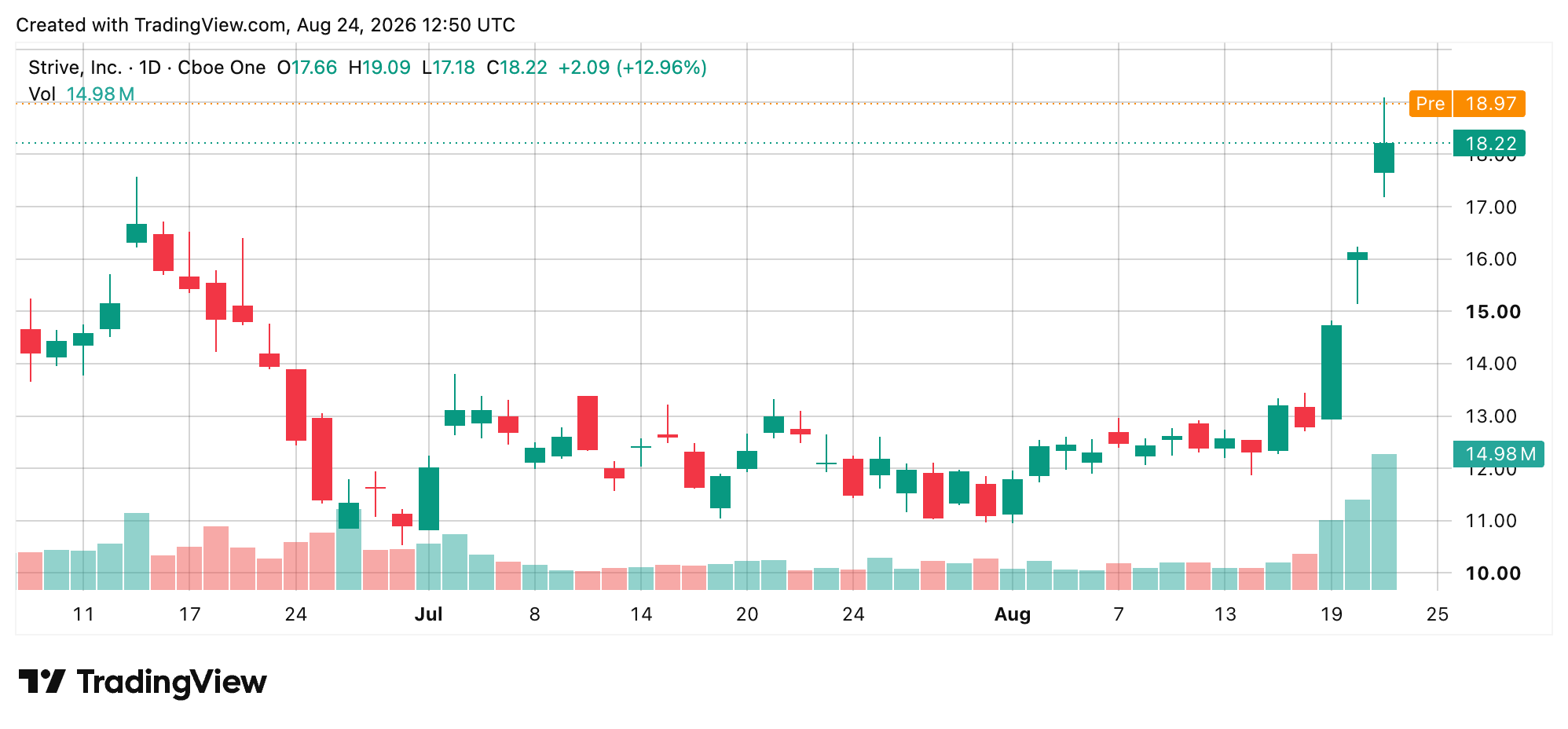 Strive Scoops 1,110 Bitcoin as Its BTC Treasury Blasts Higher Strive ASST shares on Monday Aug. 24, 2026, screenshot.