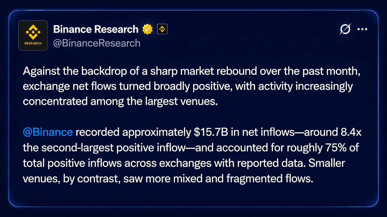Bitcoin’s Price Rally Fuels Binance’s Record $15.7B August Inflows