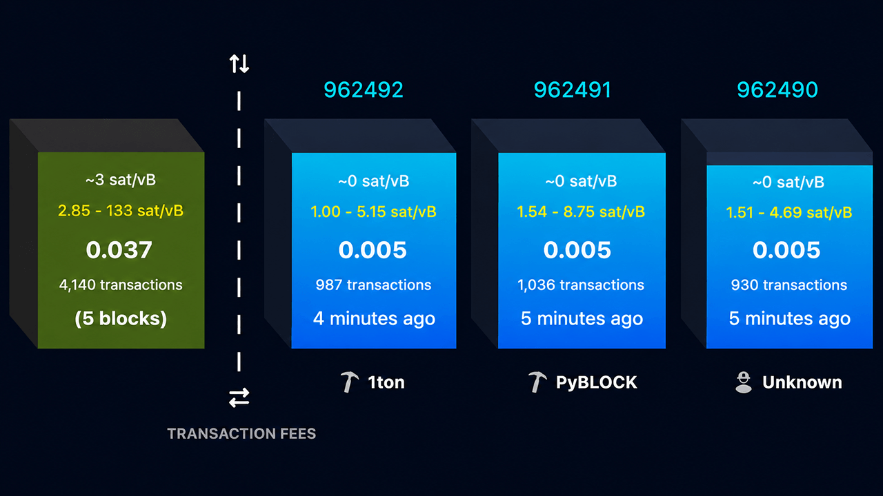 BIP-110 Supporters Revive Minority Fork, Slash Block Size to Just 300 KB