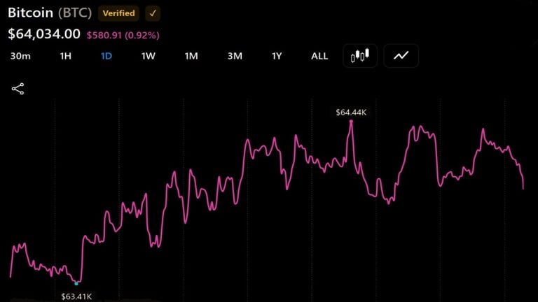 Bitcoin Holds at $64k Despite $116M Coldcard Wallet Hack