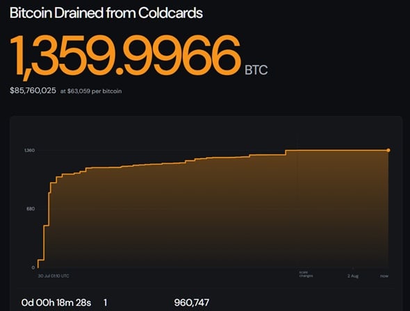 Bitcoin Wasn’t Hacked in Coldcard Attack, Pompliano Explains
