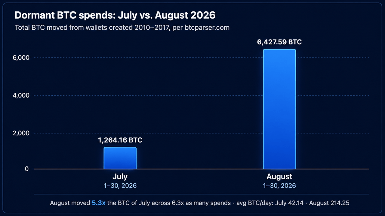 Bitcoin Early Adopters Stir as 6,427 BTC Worth $500M Moves in August