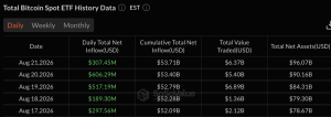 Bitcoin ETFs Add $1.92 Billion in 5 Days as Wall Street Buying Surges Bitcoin ETFs Add $1.92 Billion in 5 Days as Wall Street Buying Surges