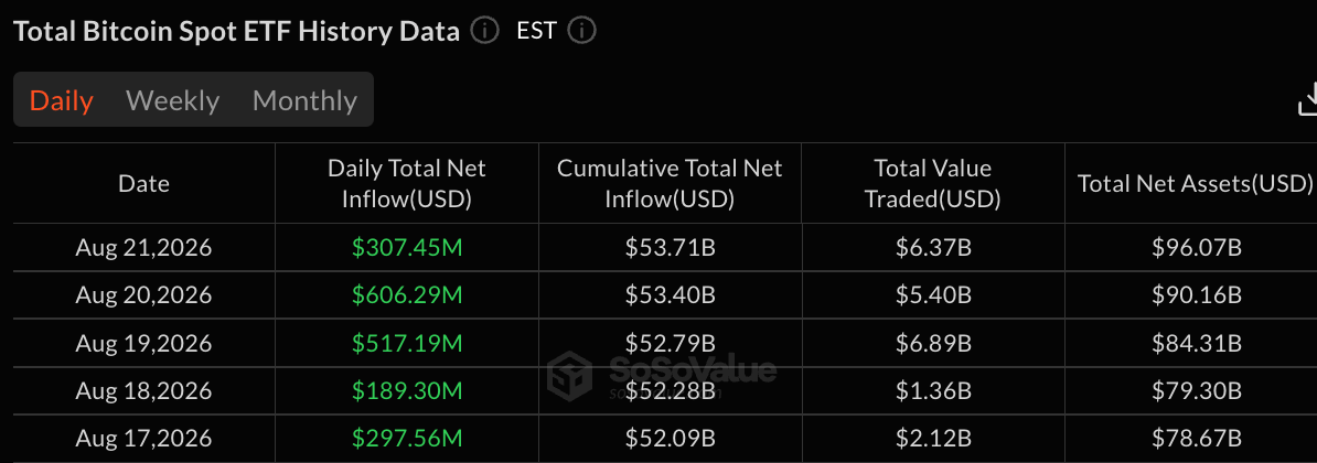 Bitcoin ETFs Add $1.92 Billion in 5 Days as Wall Street Buying Surges