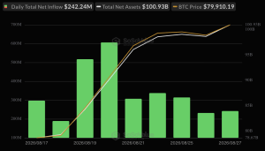 Bitcoin ETFs Cross $100 Billion With $242 Million Inflow