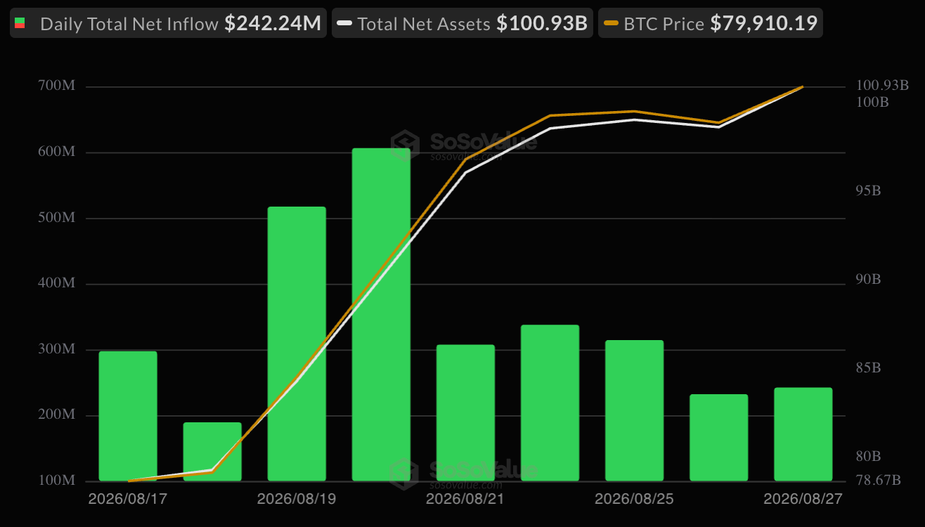 Bitcoin ETFs Cross $100 Billion With $242 Million Inflow