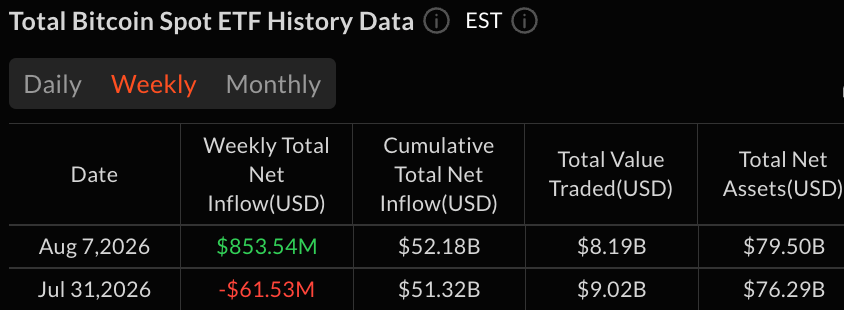 Bitcoin ETFs Post Best Week Since April With $854 Million Inflow