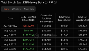 Bitcoin ETFs Shed $144.67M as 5-Day Inflow Streak Breaks
