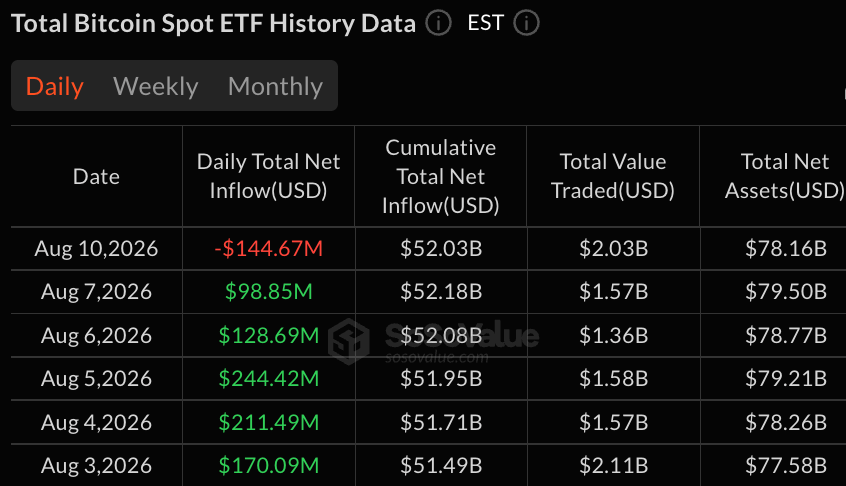 Bitcoin ETFs Shed $144.67M as 5-Day Inflow Streak Breaks