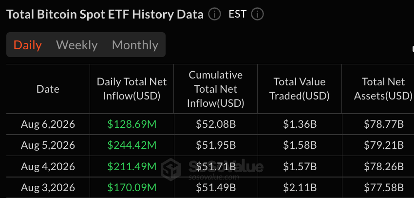 Bitcoin, Ether ETFs Add $220 Million as Blackrock Leads Again