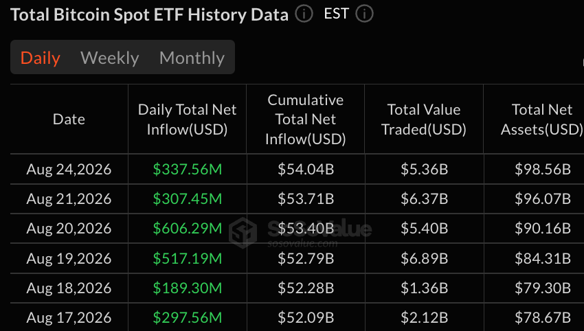 Bitcoin, Ether ETFs Add $453 Million as 6-Day Streak Extends