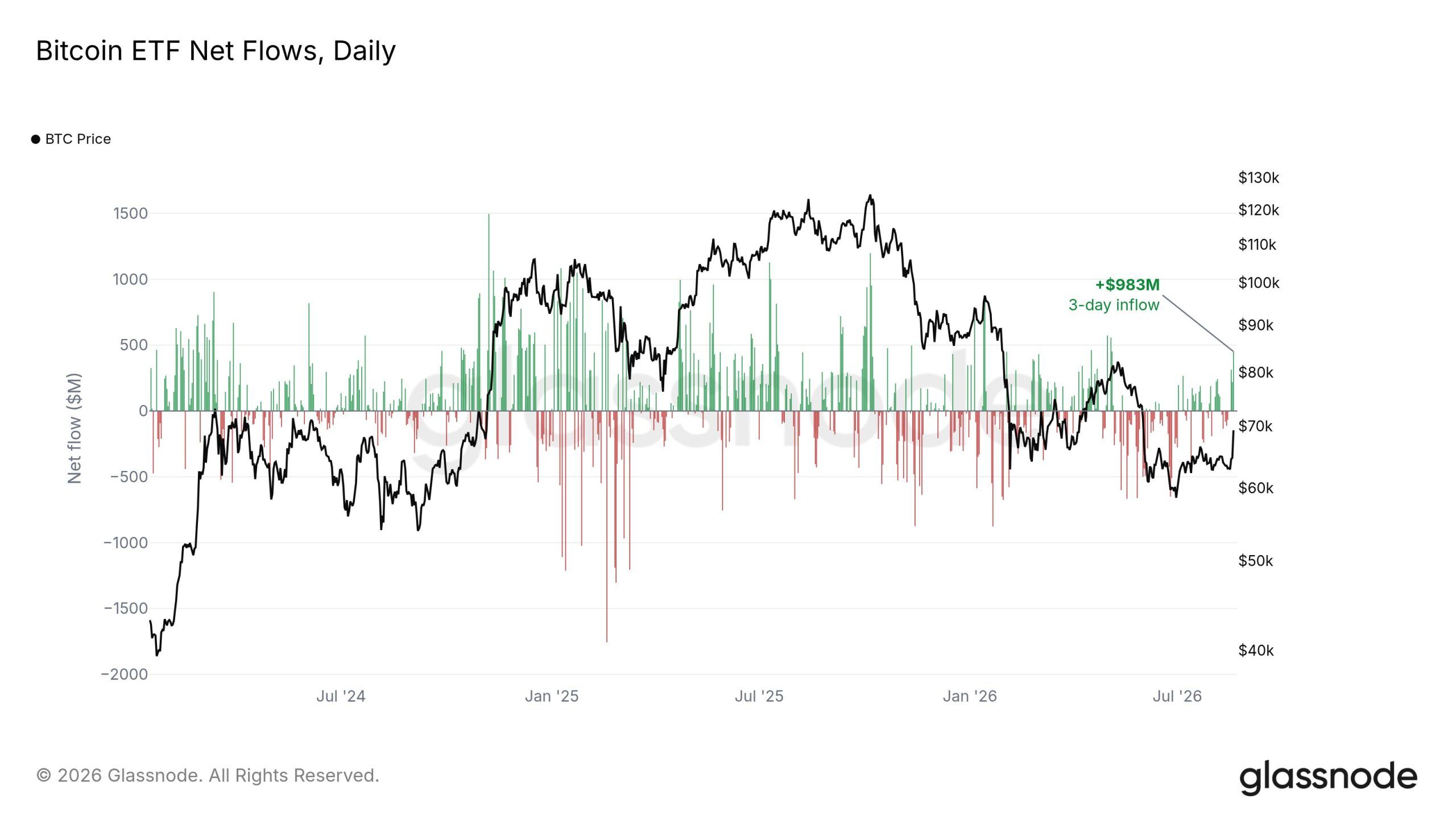 Bitcoin, Ether ETFs Pull In $2.6B in Strongest Week Since October