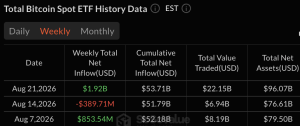 Bitcoin, Ether ETFs Pull In $2.6B in Strongest Week Since October