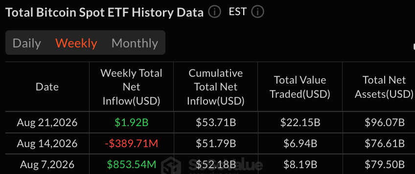 Bitcoin, Ether ETFs Pull In $2.6B in Strongest Week Since October
