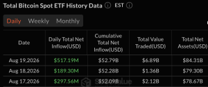 Bitcoin, Ether ETFs Pull In $706 Million as Crypto Demand Surges