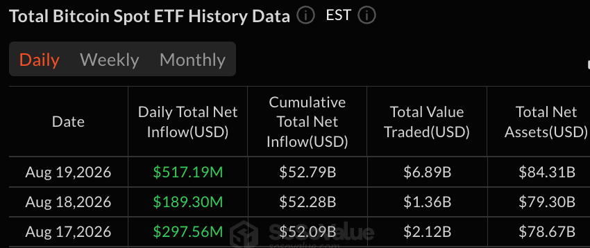 Bitcoin, Ether ETFs Pull In $706 Million as Crypto Demand Surges