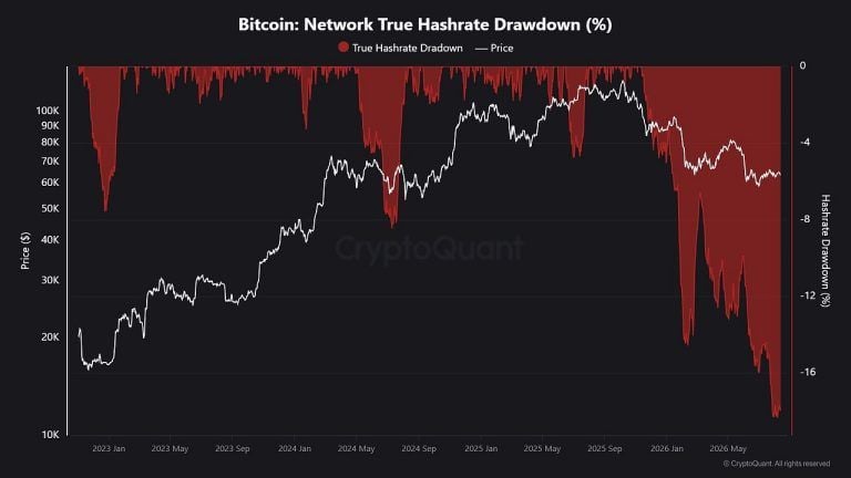 Bitcoin Hashrate Slips 17% Off Record as Miners Chase AI
