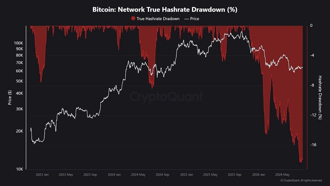 Bitcoin Hashrate Slips 17% Off Record as Miners Chase AI