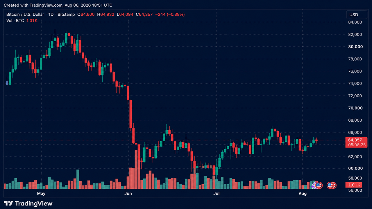 Bitcoin Holds Above ,500 as Short Liquidations Drop