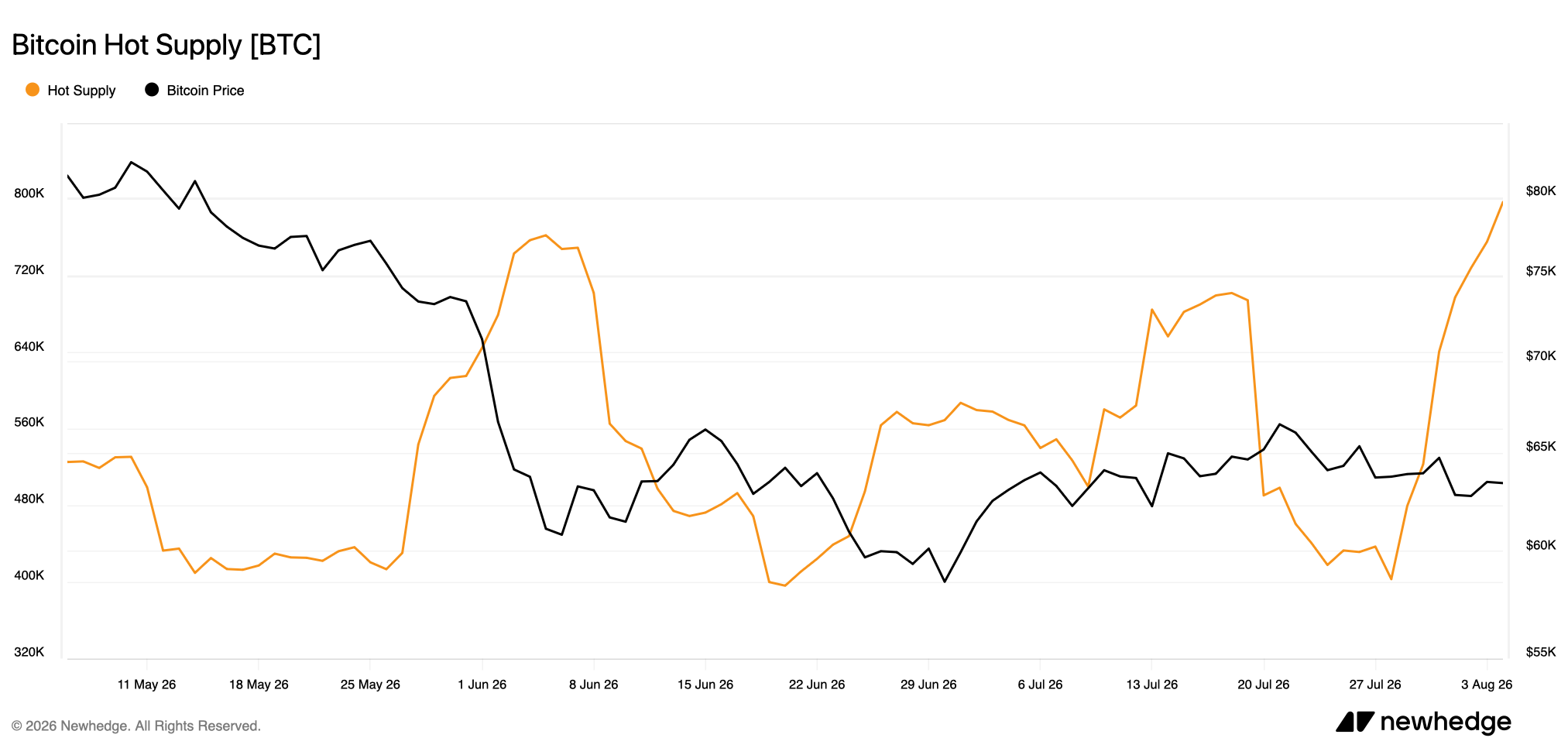 Onchain Data: Coldcard Crisis Doubles Bitcoin’s Hot Supply in Just One Week Newhedge.io screenshot.
