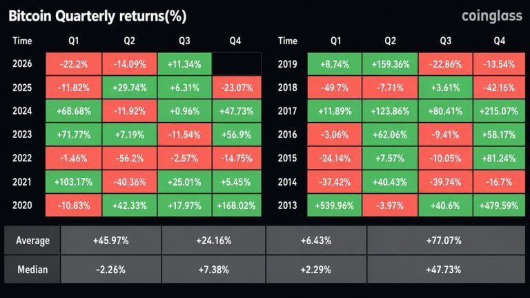 Bitcoin Closes Strongest Q3 Since 2021