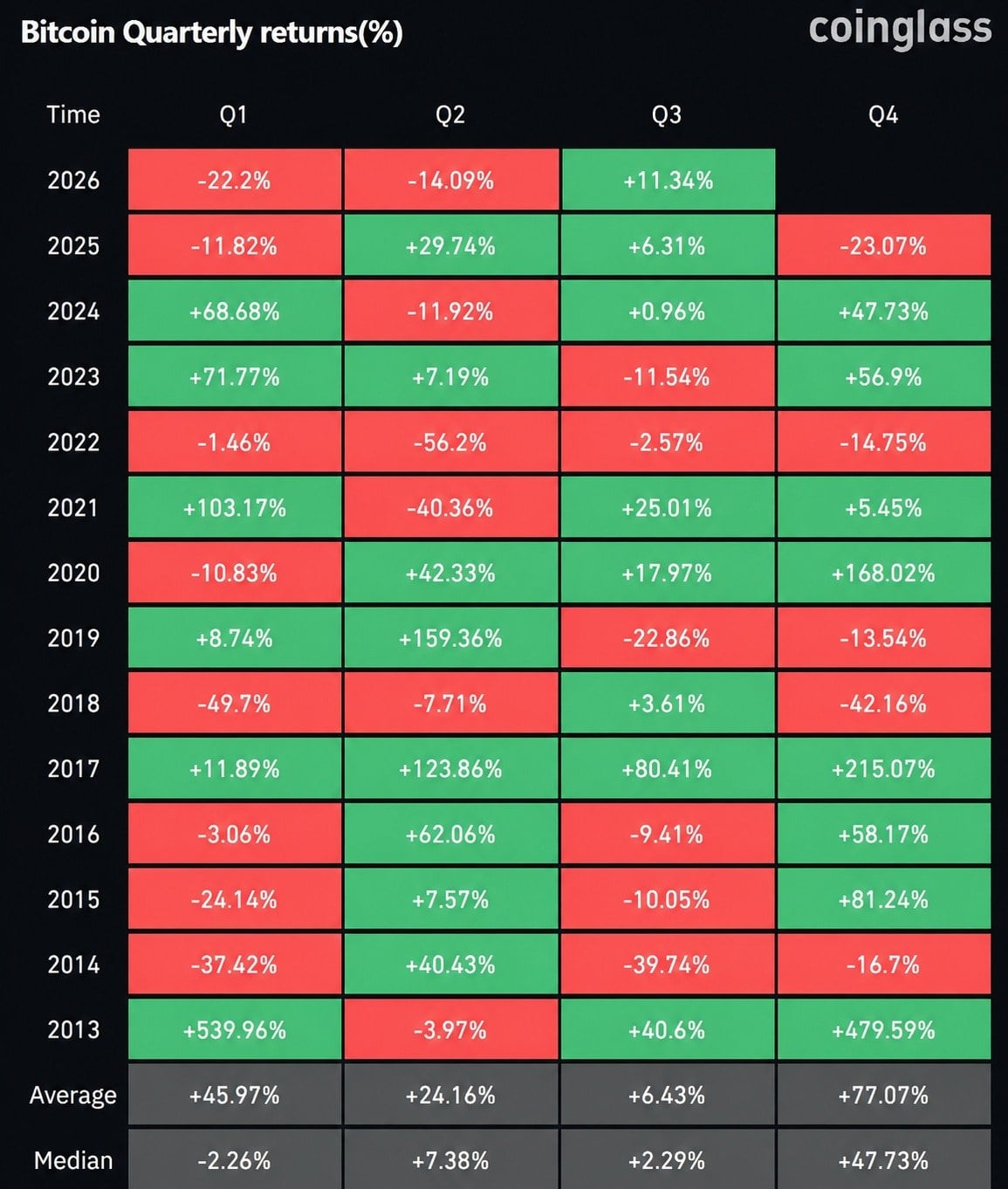 Bitcoin best performing Q3 since 2021.