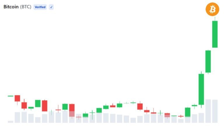 Analysts See Strong Bitcoin Rally, But Profit-Taking Risk Remains