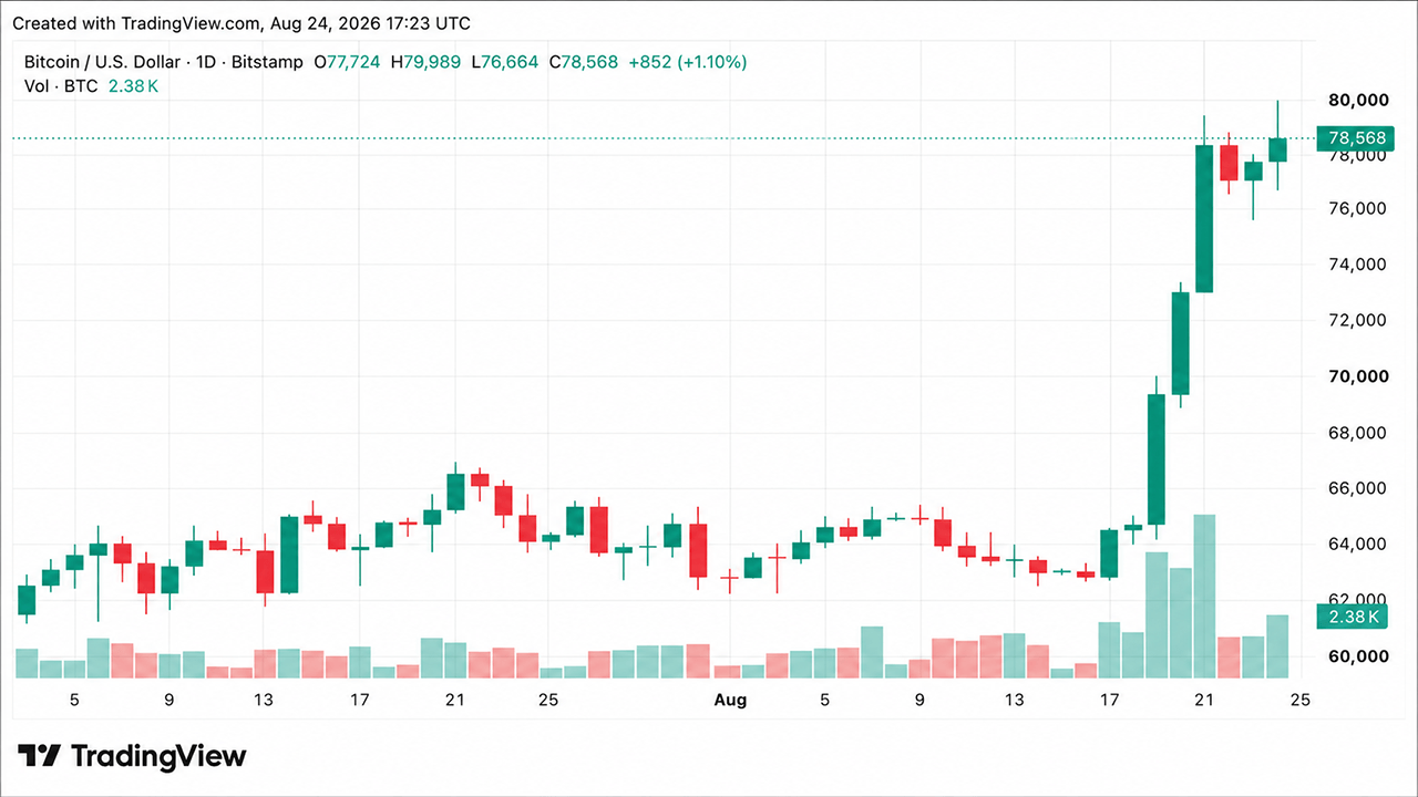 Bitcoin Price Drives Toward $80K as Economist Warns of ‘Massive QE’ – Bitcoin News