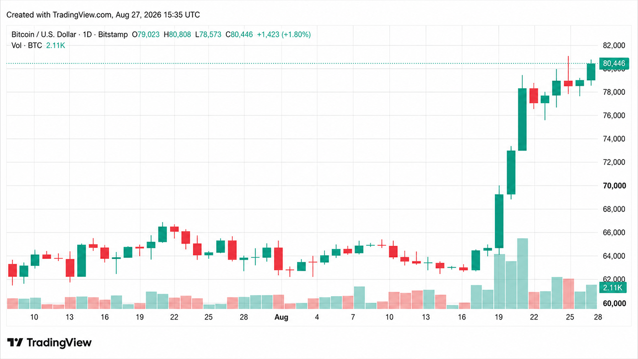 Bitcoin Price Rockets Past $80K as Leveraged Shorts Get Crushed