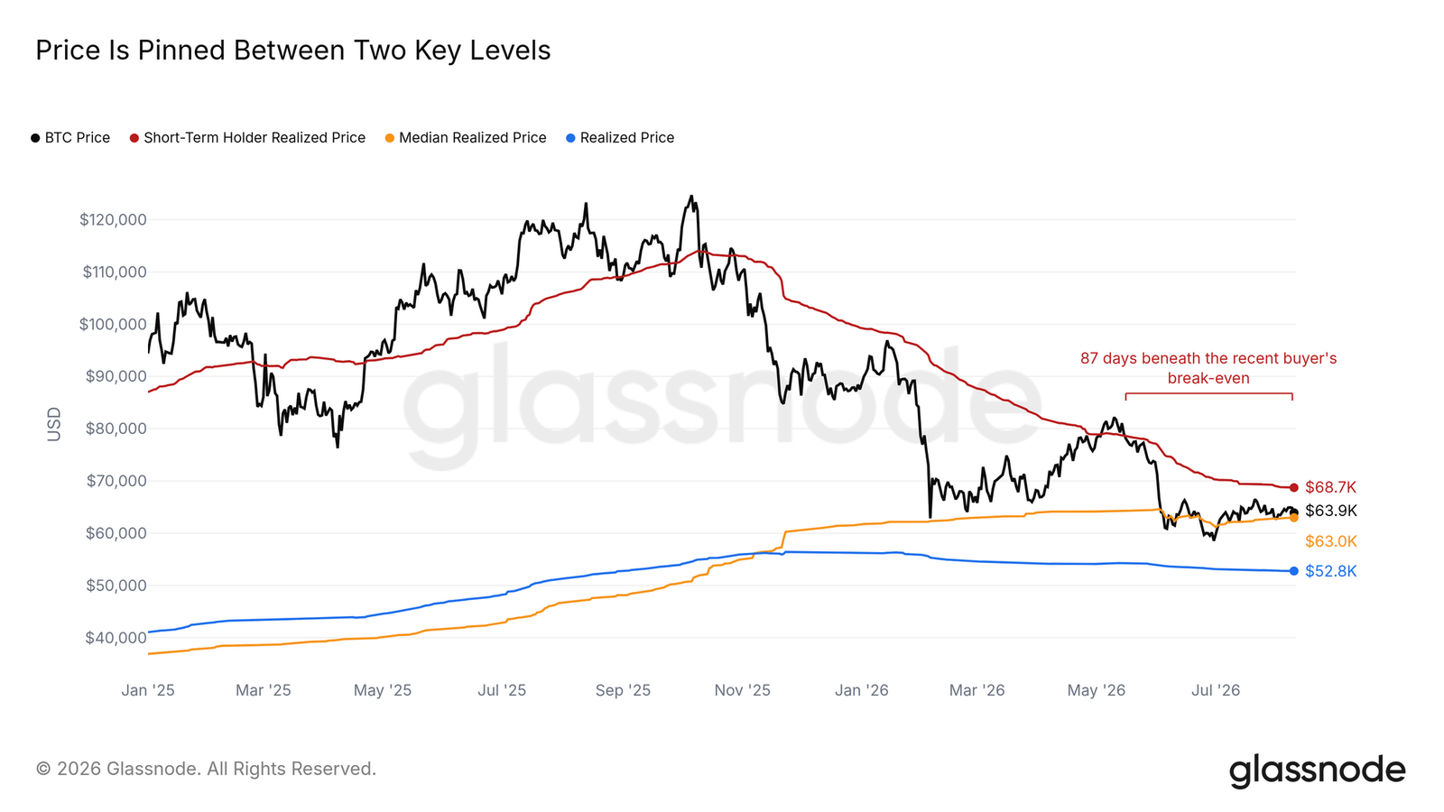 Glassnode: Consumer Confidence Sinks as AI Stocks Soar, Bitcoin Left Behind Glassnode: Consumer Confidence Sinks as AI Stocks Soar, Bitcoin Left Behind