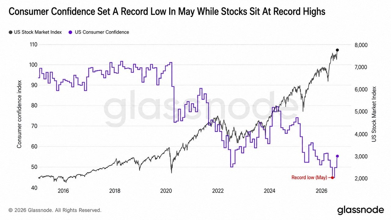 Glassnode: Consumer Confidence Sinks as AI Stocks Soar, Bitcoin Left Behind