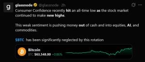 Glassnode: Consumer Confidence Sinks as AI Stocks Soar, Bitcoin Left Behind Glassnode: Consumer Confidence Sinks as AI Stocks Soar, Bitcoin Left Behind