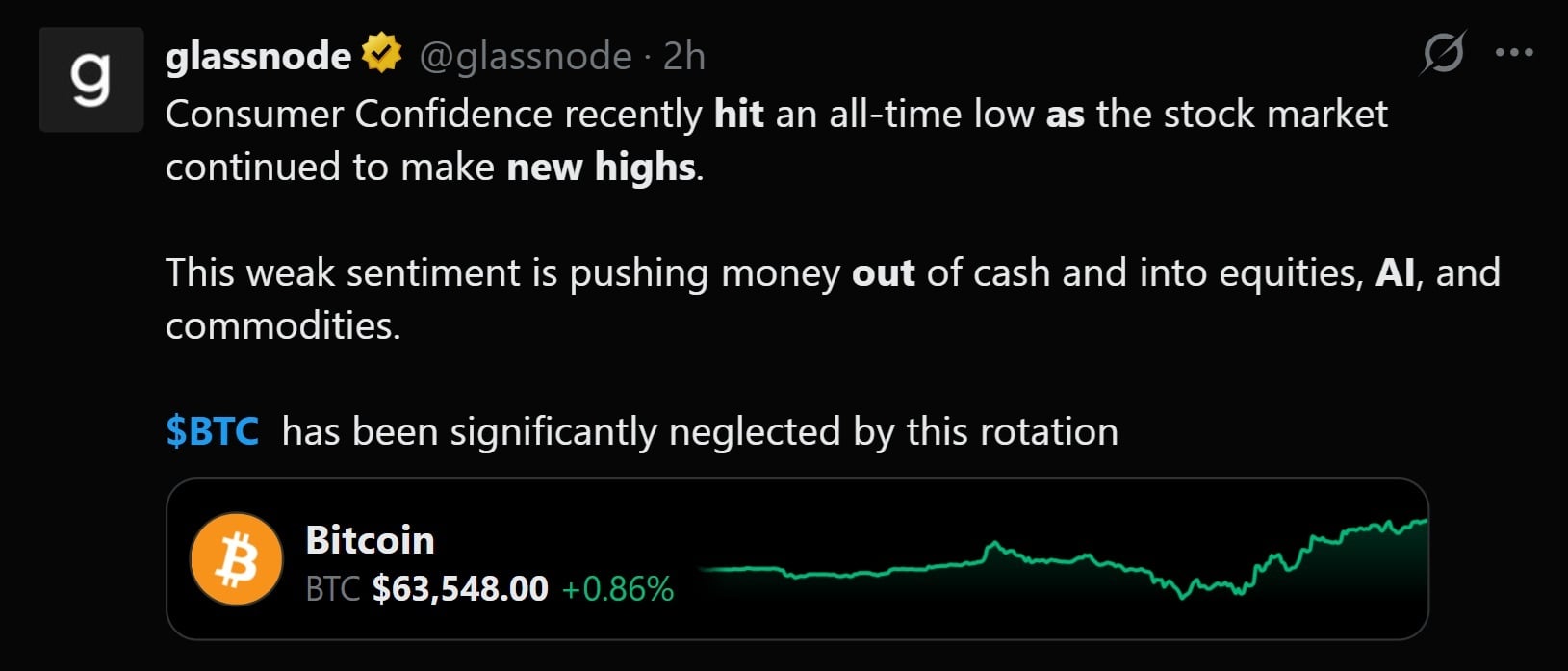 Glassnode: Consumer Confidence Sinks as AI Stocks Soar, Bitcoin Left Behind Glassnode: Consumer Confidence Sinks as AI Stocks Soar, Bitcoin Left Behind