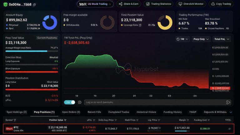 Bitcoin Trader Down $4.56M Opens New $23M Short on 300 BTC