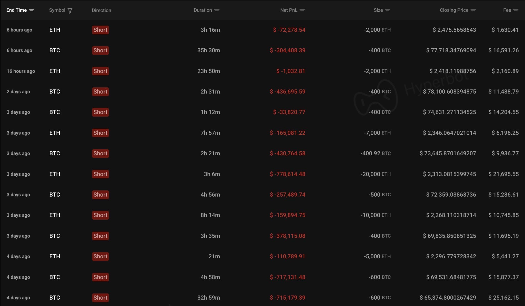 Trader's 14 consequite loss bets shorting BTC.