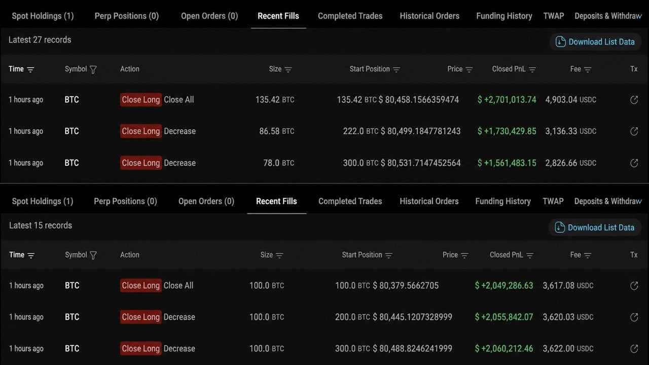 Bitcoin Whale Closes 2-Month Long, Banks $11.6M Profit