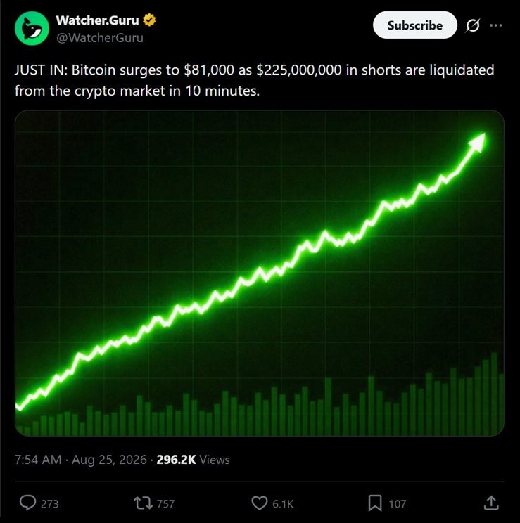 Bitcoin price climb and subsequent liquidations.