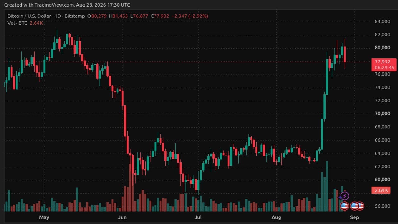 Bitcoin Fails to Hold $80,000 as Whales Build Heavy Sell Walls