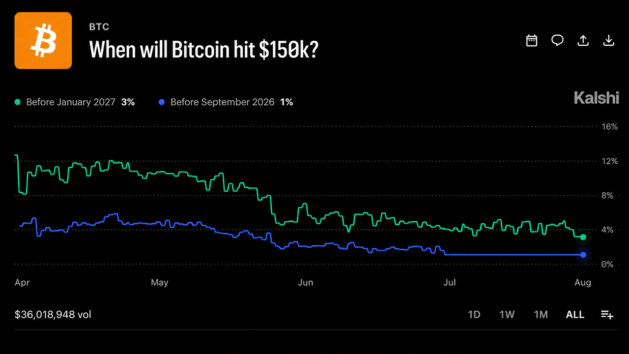 Bitcoin’s $120M Betting War Draws a Brutal Map for 2026 Prices