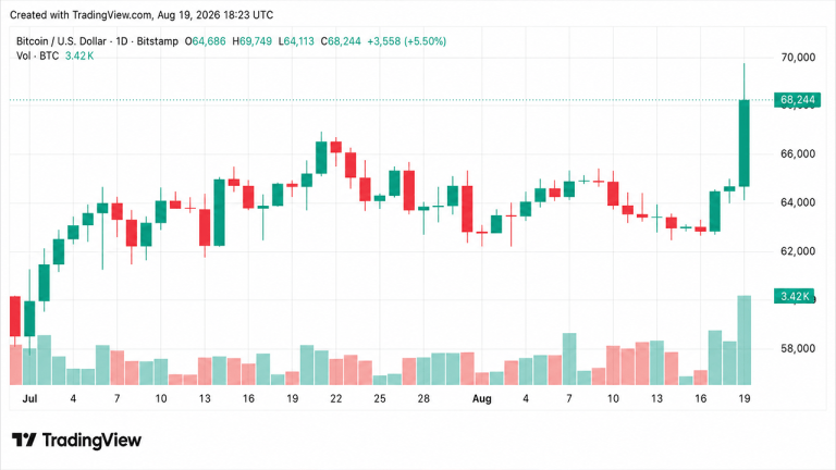 Bitcoin Price Surge Wipes Out $1.9 Billion in Short Positions