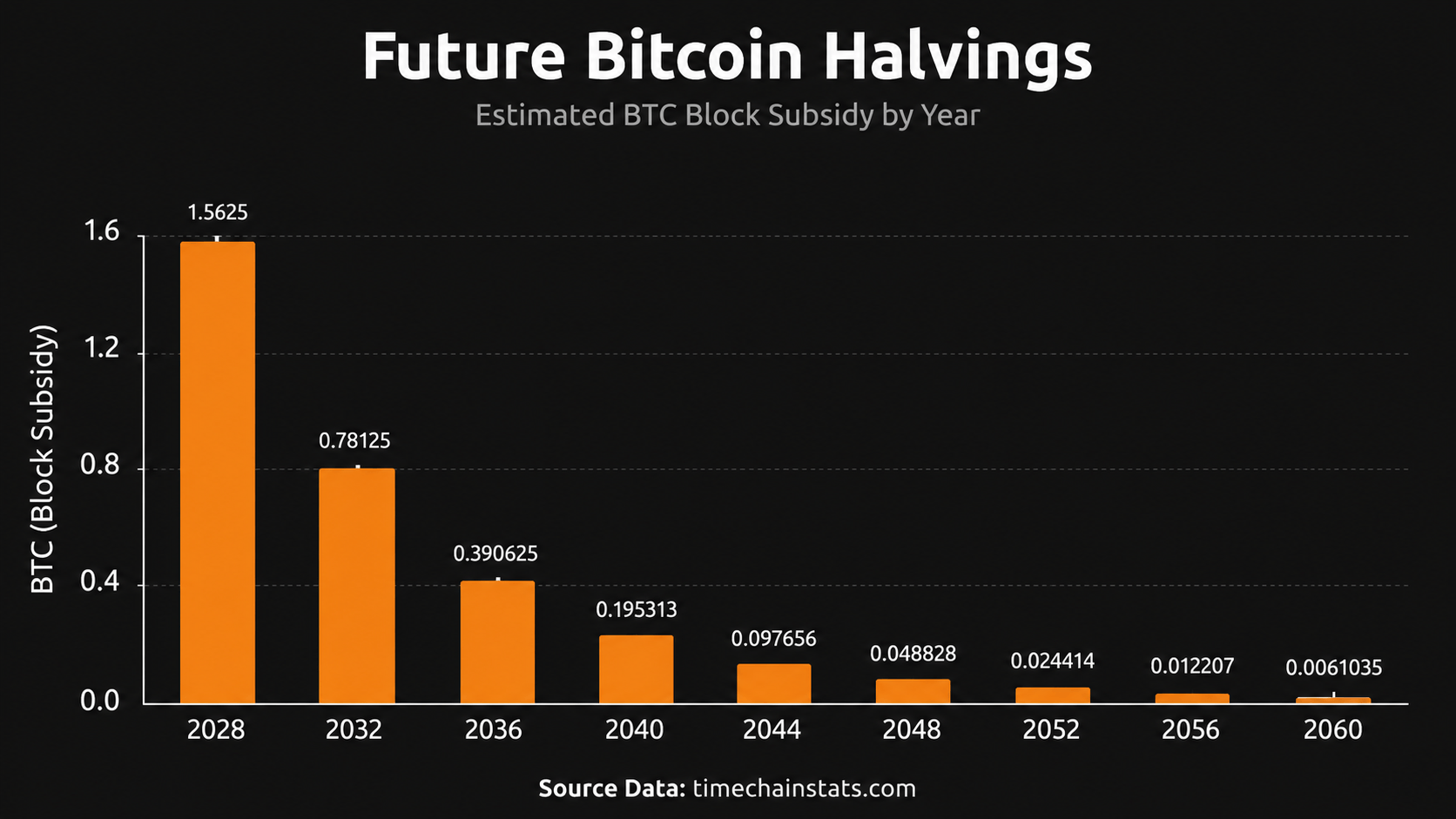 Bitcoin halvings chart 