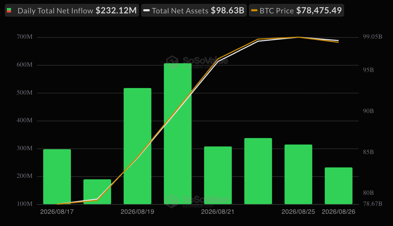 Blackrock Captures $322.79M as Bitcoin, Ether ETFs Add $424M