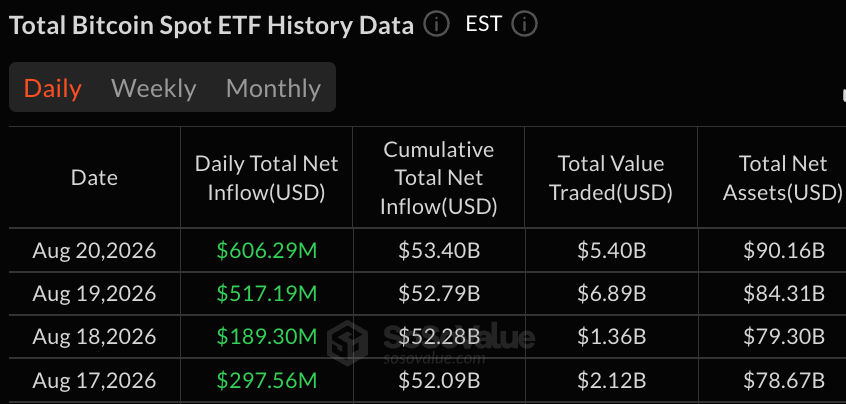 Bitcoin, Ether ETFs Pull in $827 Million as Crypto Rally Spreads