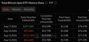 Blackrock, Fidelity Drive $297.5M Bitcoin ETF Rebound Blackrock, Fidelity Drive $297.5M Bitcoin ETF Rebound
