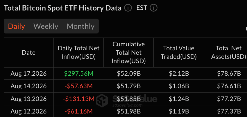 Blackrock, Fidelity Drive $297.5M Bitcoin ETF Rebound Blackrock, Fidelity Drive $297.5M Bitcoin ETF Rebound