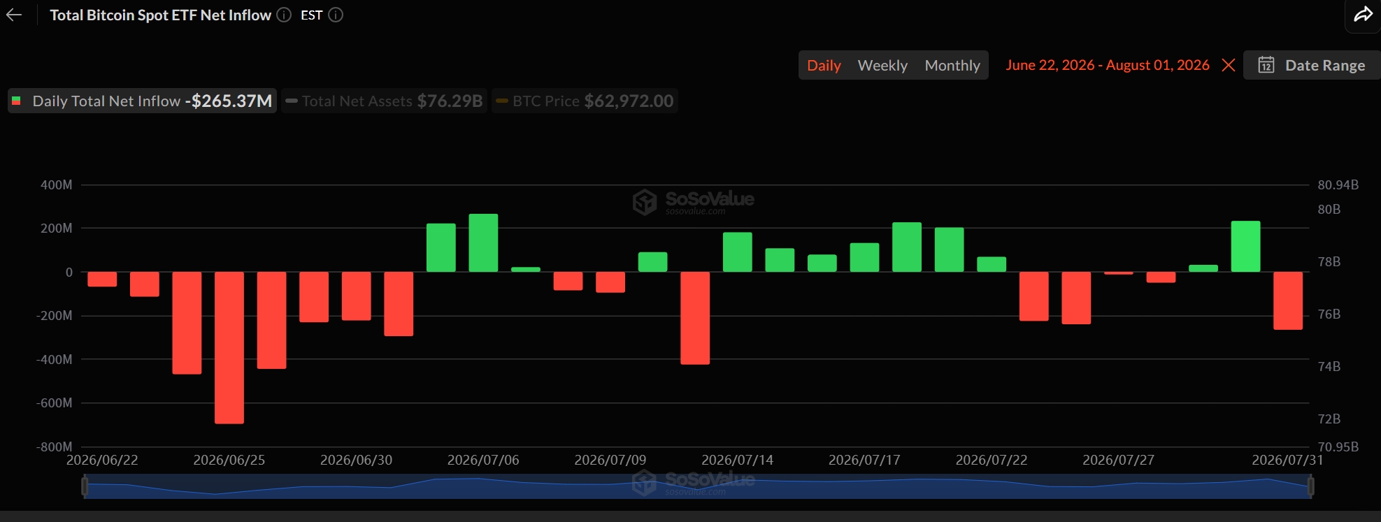 Bitcoin ETF outflows for July 31.