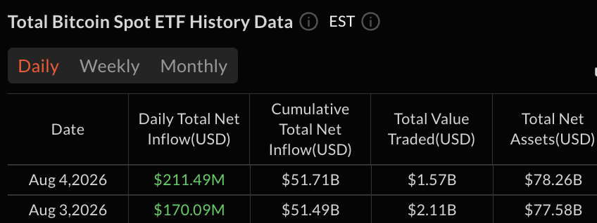 Blackrock Pulls $170M Into IBIT as Bitcoin ETFs Add $211M
