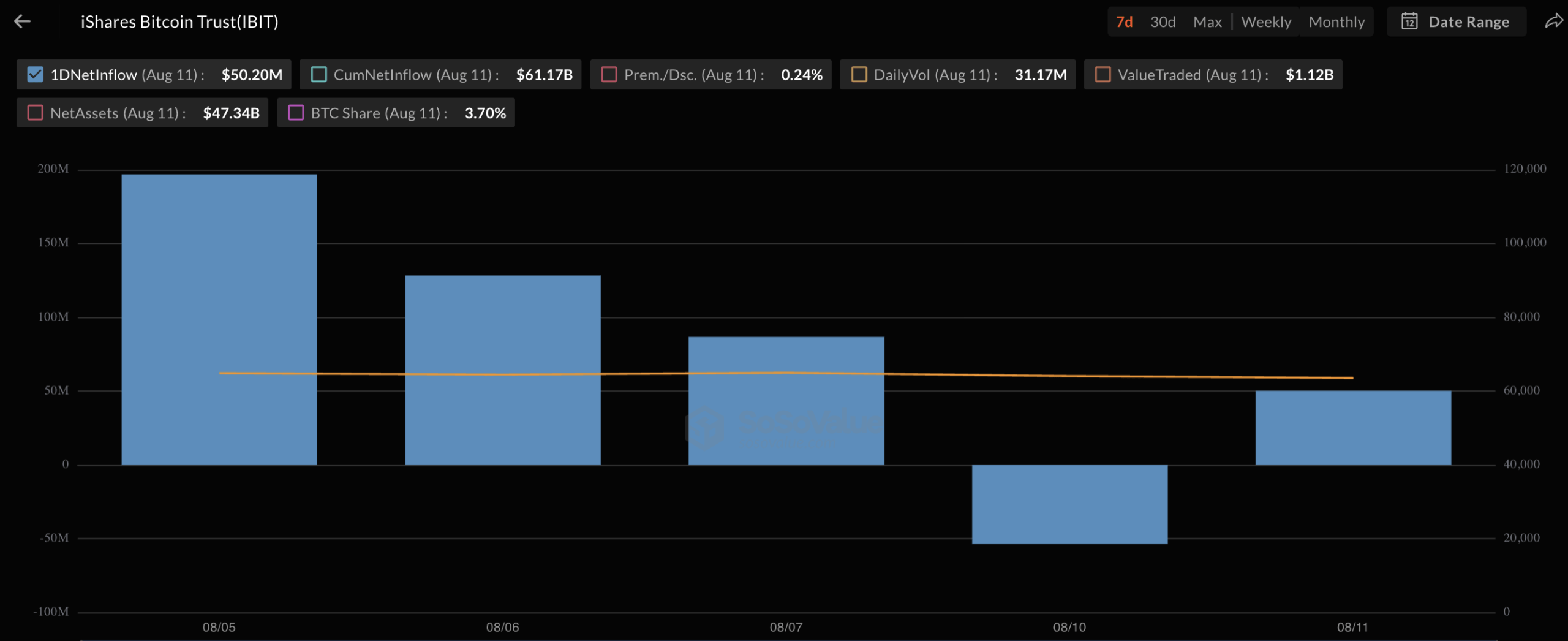 Blackrock’s $50.2M Inflow Offsets Selling as Bitcoin ETFs Turn Green