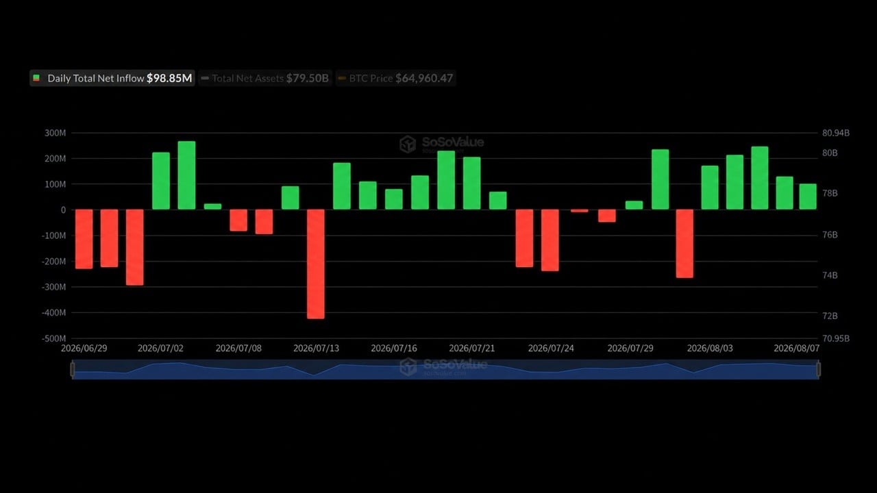 Blackrock’s IBIT Captures $479M as Bitcoin ETFs Extend Streak