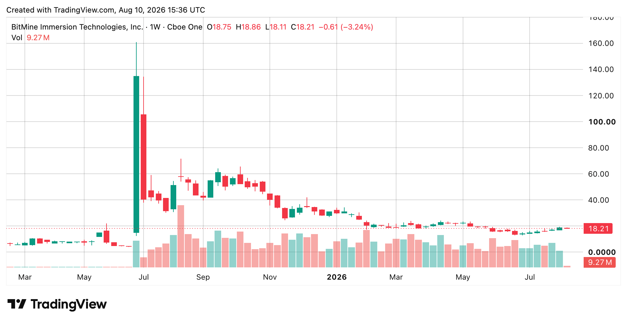 Bitmine’s 5.8M Ether Bet Swells as BMNR Stock Takes a Beating Bitmine’s 5.8M Ether Bet Swells as BMNR Stock Takes a Beating